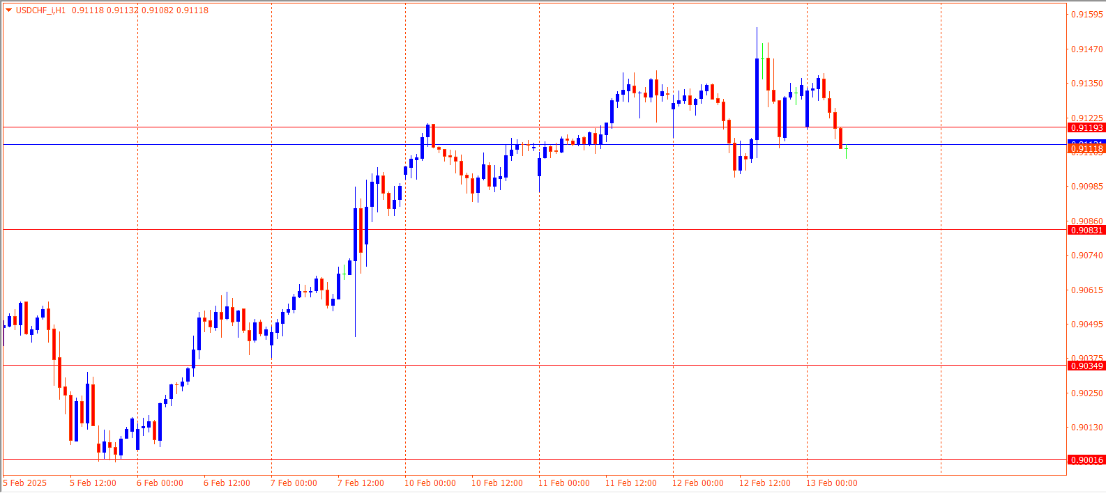 USDCHF